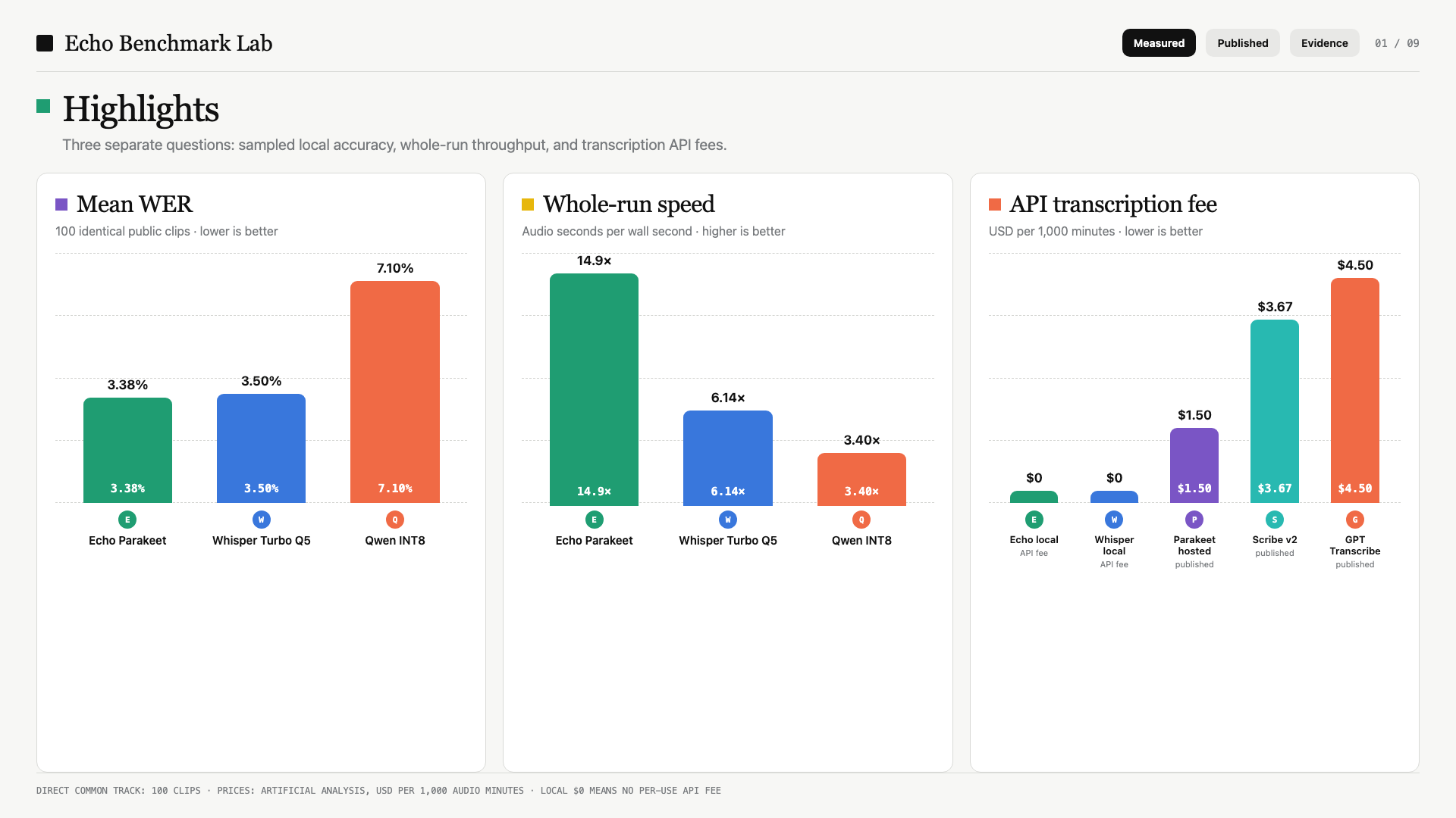 Echo benchmark highlights showing WER, speed, and API fee context