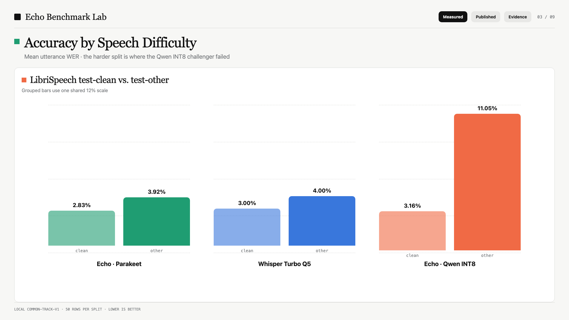 Difficulty: Clean and harder public-audio slices