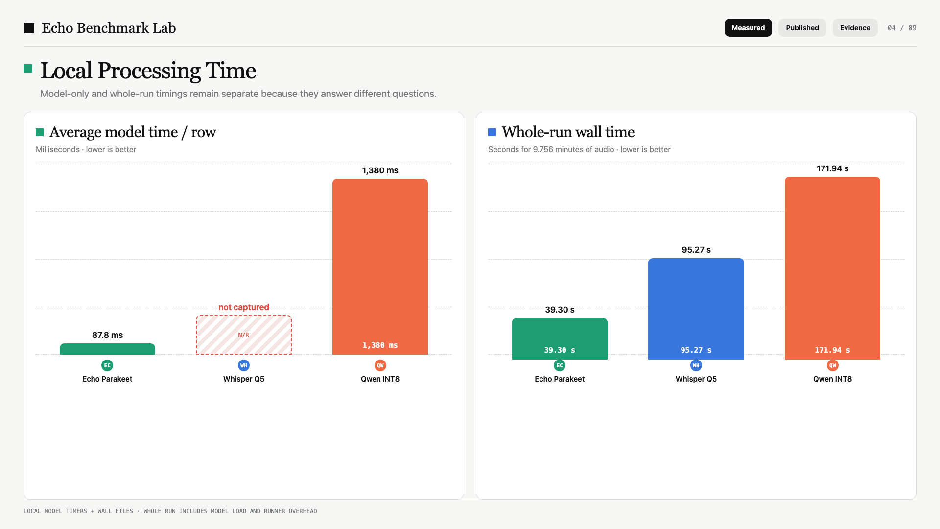 Processing time: Model-only and whole-run timing
