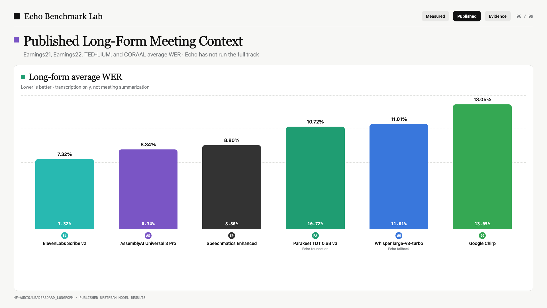 Long-form context: Published meeting-transcription results
