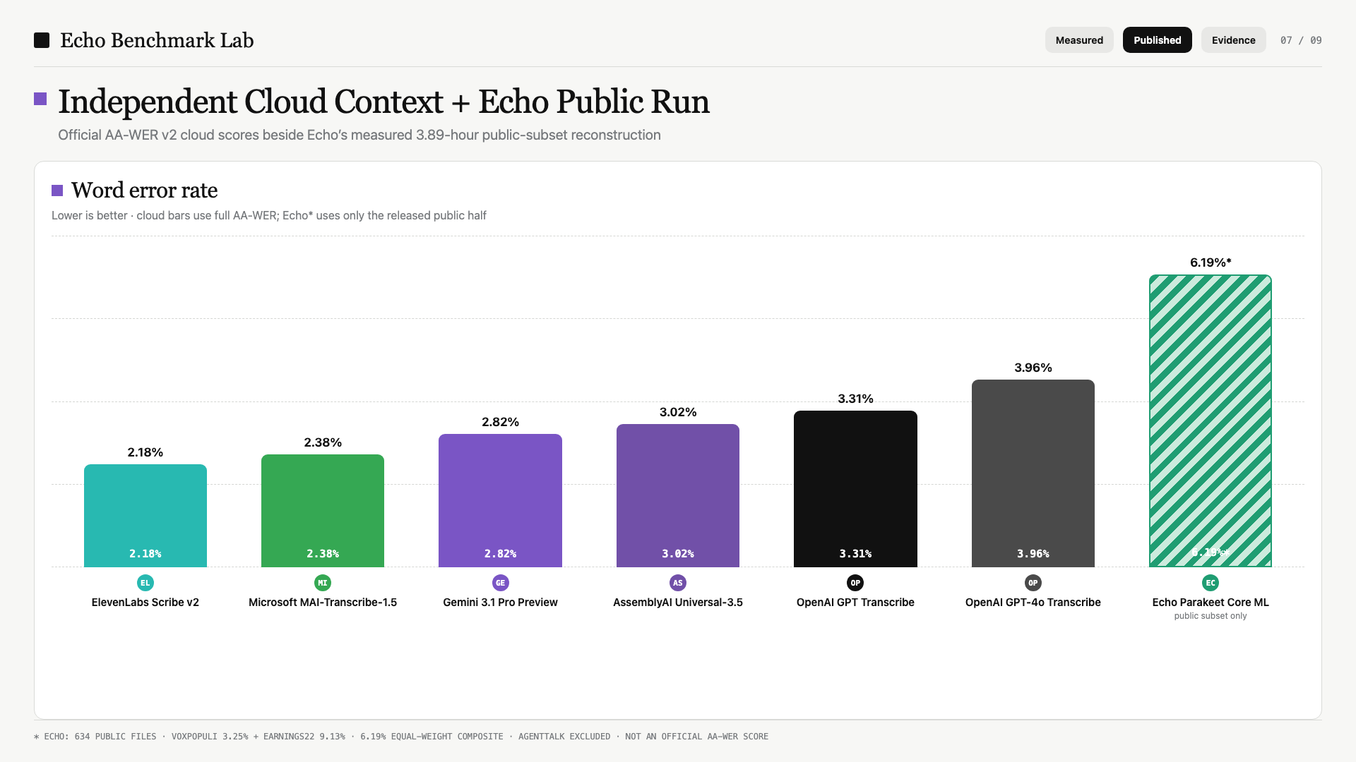 AA-WER context: Echo’s measured public-subset reconstruction